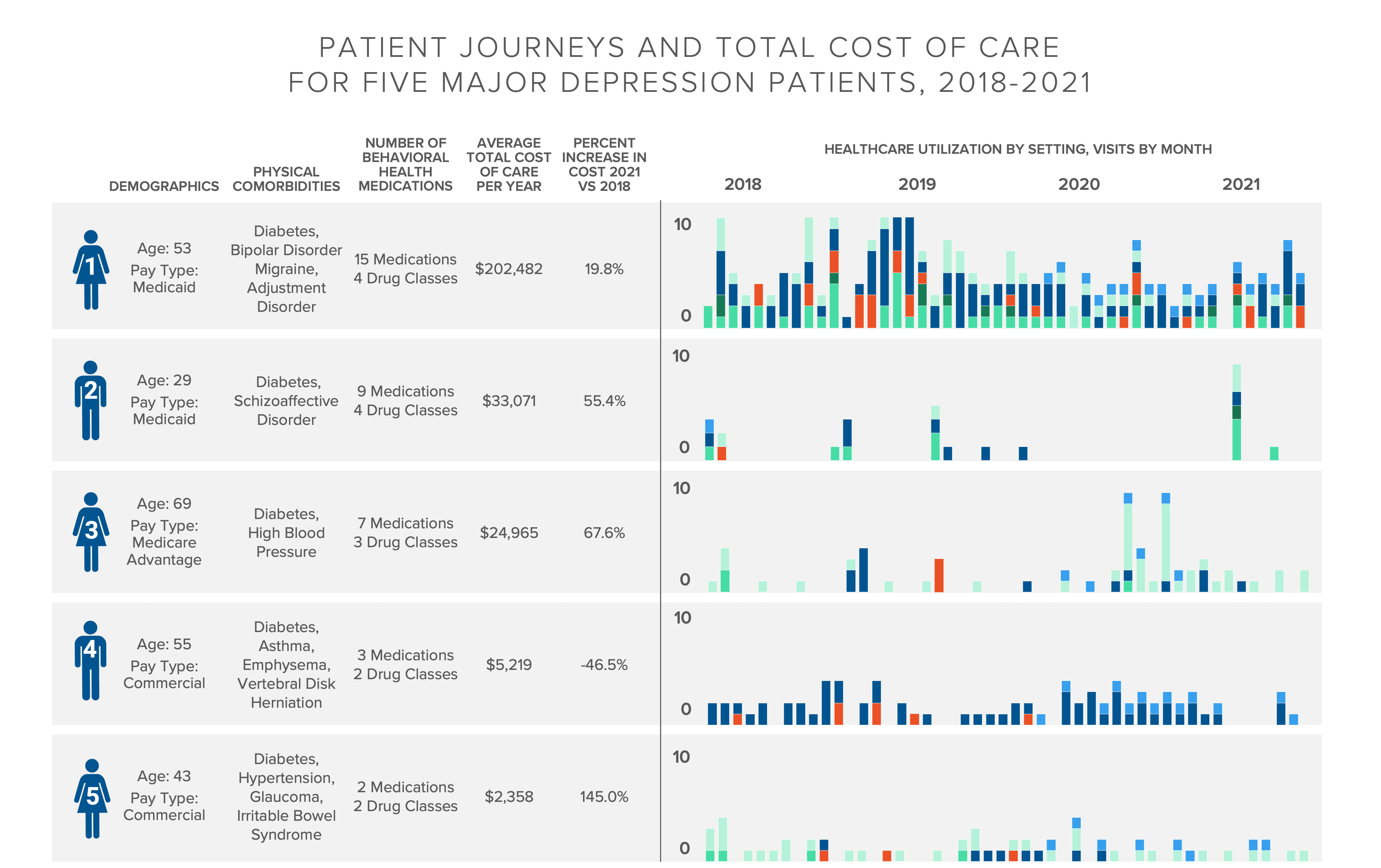 The Increase in Cost of Care for Patients with Physical and Behavioral